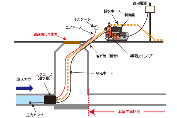 本管水替のイメージ図